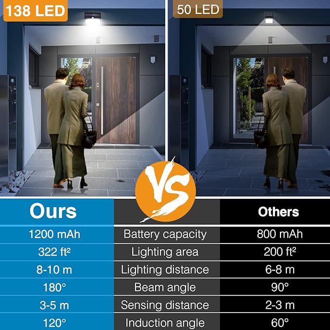 Solar Outdoor Lights, Solar Motion Sensor Security Lights - Image 4
