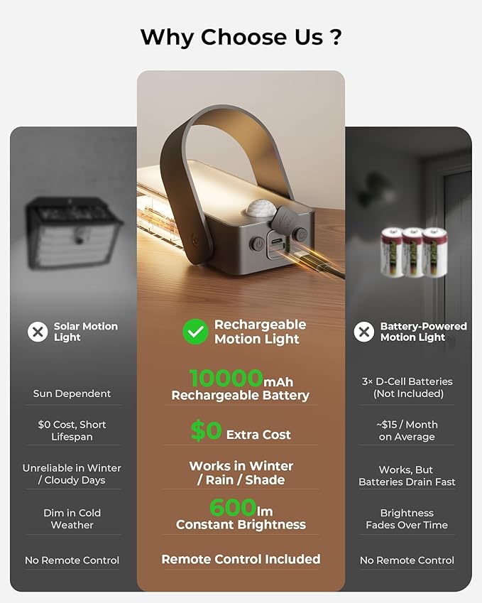 Motion Sensor Outdoor Light, 10000mAh Rechargeable Battery Operated Outdoor - Image 4