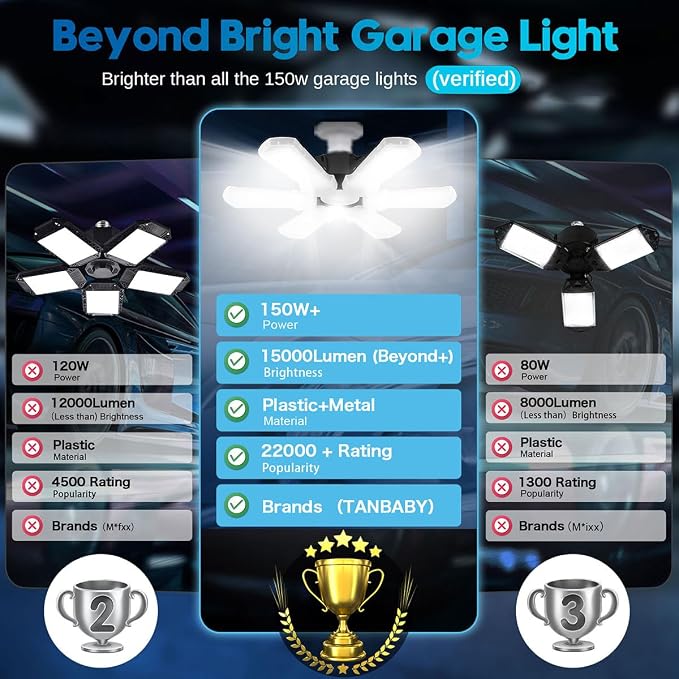TANBABY 1 Pack LED Garage Lights, 150W Deformable Garage Light Bulb, 15000LM - Image 2