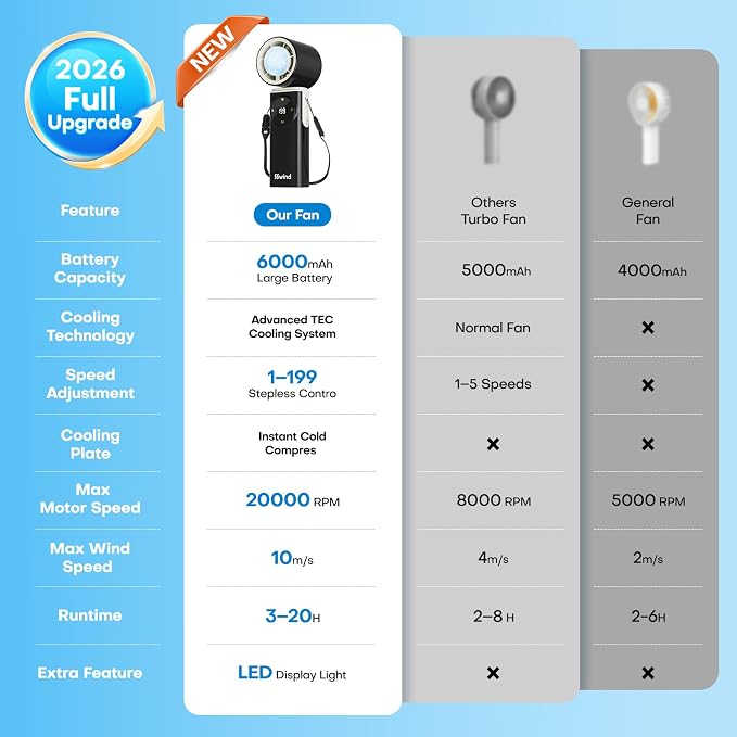 6000mAh Portable Handheld Fan - Image 5