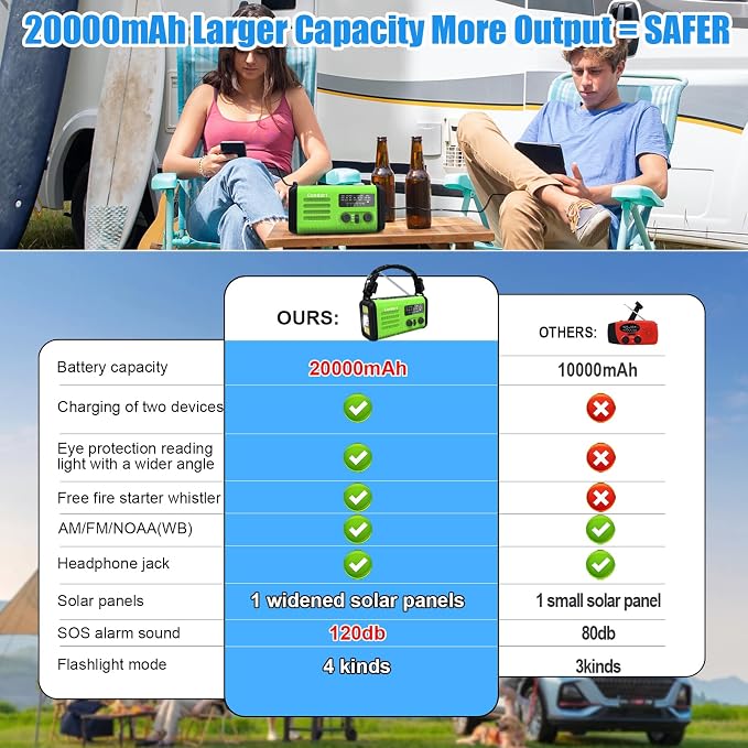 20000mAh Solar Hand Crank Emergency Radio, NOAA Portable Emergency AM/FM Radio - Image 3