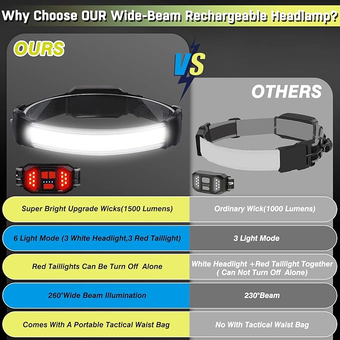 Headlamp Rechargeable, Ultra Bright Upgrade 1500 Lumens 6 Modes Head Lamp Led - Image 2