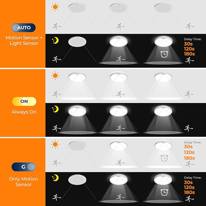 BLNAN Motion Sensor Ceiling Light Wired, 12 Inch 3000K 4000K 5000K Selectable - Image 3