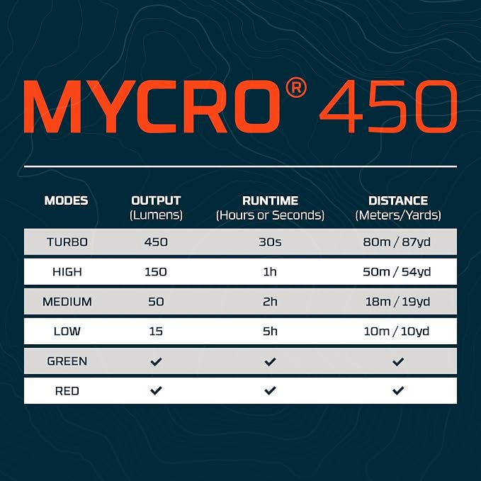 NEBO MYCRO 450 Rechargeable Headlamp | 450 Lumens, 6 Light Modes, Water - Image 7