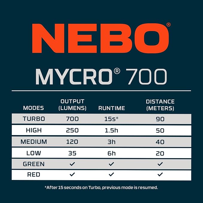 NEBO MYCRO 700 Headlamp | USB-C Rechargeable 700 Lumen Headlamp, 6 Light Modes - Image 9