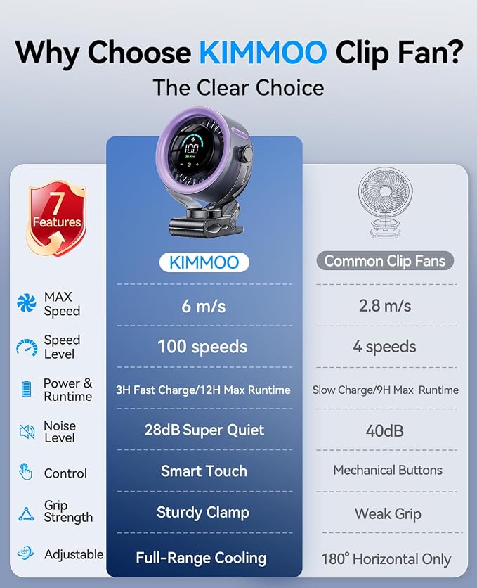KIMMOO 4000mAh Rechargeable Portable Clip on Fan-100-Speed Touch Control - Image 9