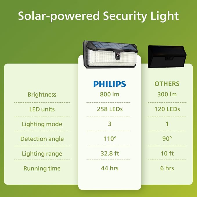 Philips Solar Lights Motion Sensor Outdoor, 258 LEDs Solar Powered Security - Image 6