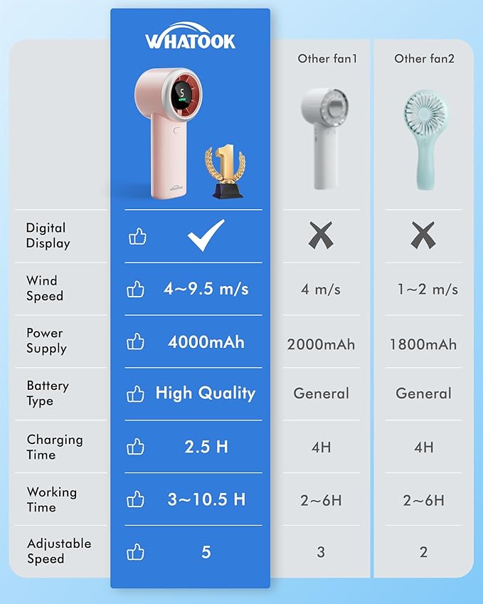 WHATOOK Portable Handheld Turbo Fan, 5 Speeds Mini Personal Fan - Image 6