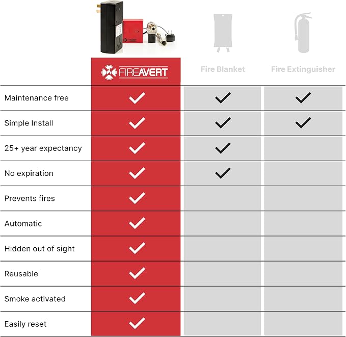 FireAvert - Electric Auto Stove Shut-Off Safety Device, Oven Monitoring Solution - Image 8