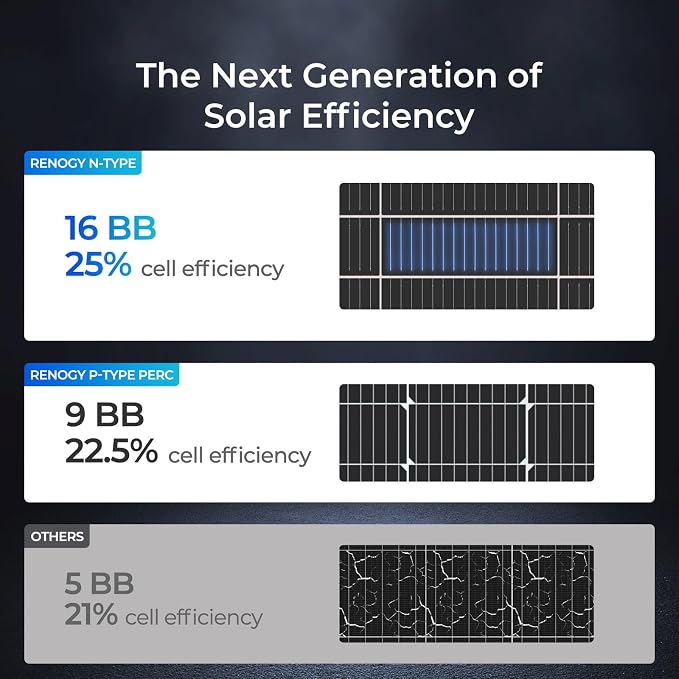 Renogy Solar Panels 175 Watt 16BB N-Type, 12V 175W Solar Panel 25% - Image 4