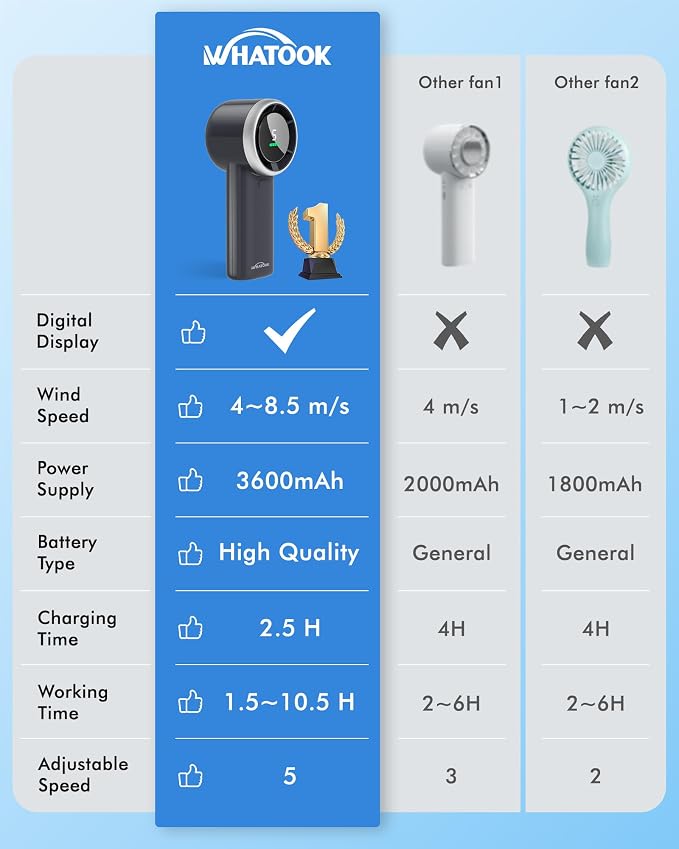 WHATOOK Portable Handheld Mini Fan: High Speed Cooling Fan, 10 Hours Battery - Image 5