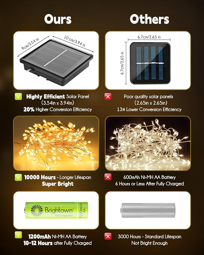 Brightown Solar String Lights for Outside, 19.6Ft 240 LED Solar String Lights - Image 7