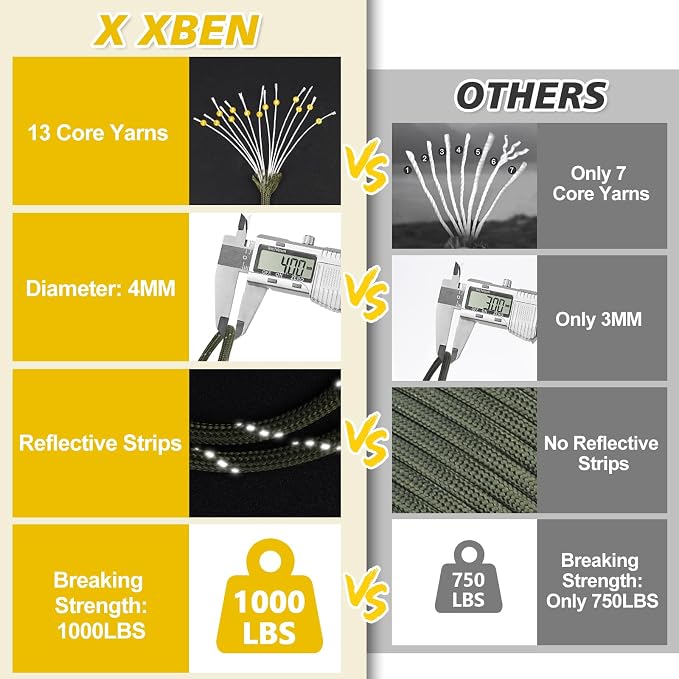 X XBEN Paracord Reflective 1000lb, 50/100/200/500/1000ft 4mm, 13 Strand - Image 3