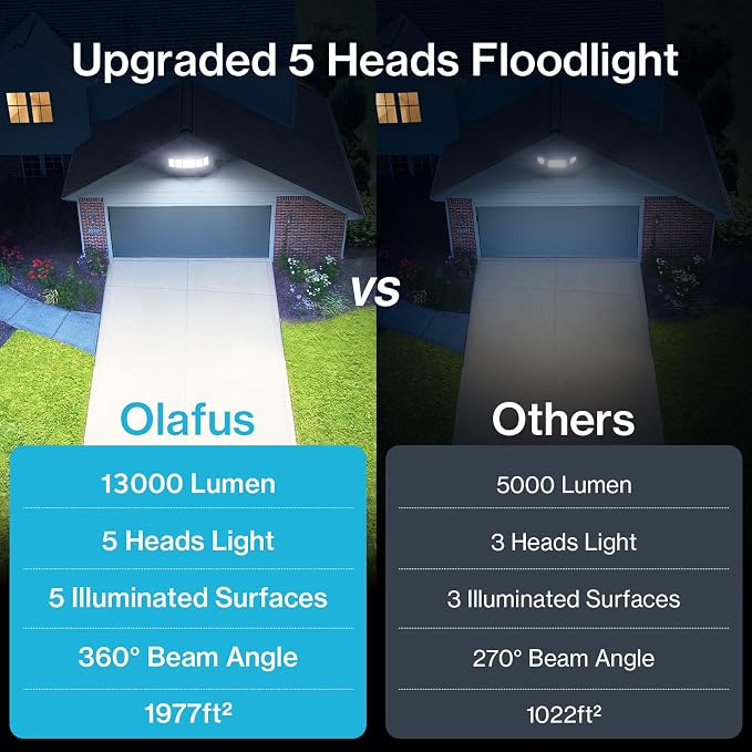 Olafus 130W Flood Lights Outdoor Plug in, 13000LM LED Security Light, 6500K - Image 2