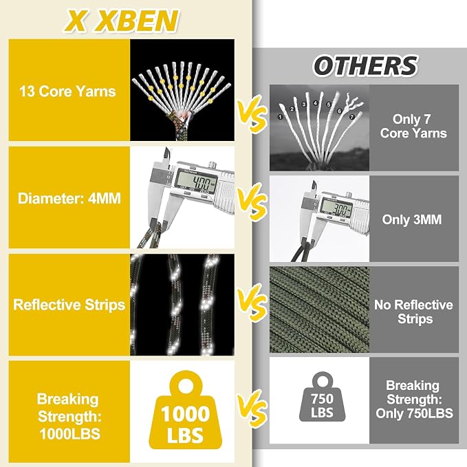 X XBEN Paracord Reflective 1000lb, 50/100/200/500/1000ft 4mm, 13 Strand - Image 3