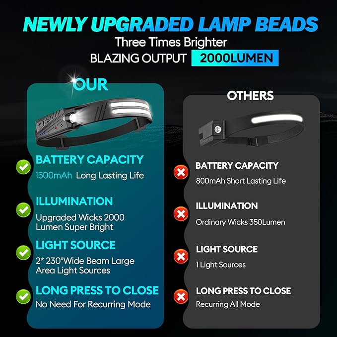 KIDECCE Headlamp Flashlight, 3 Pack Super Bright 2000 Lumen Head Lamp, 230°Wide - Image 2
