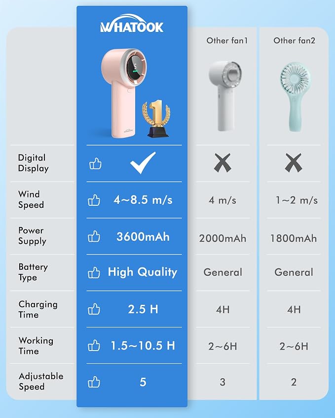 WHATOOK Portable Handheld Mini Fan: High Speed Cooling Fan, 10 Hours Battery - Image 5