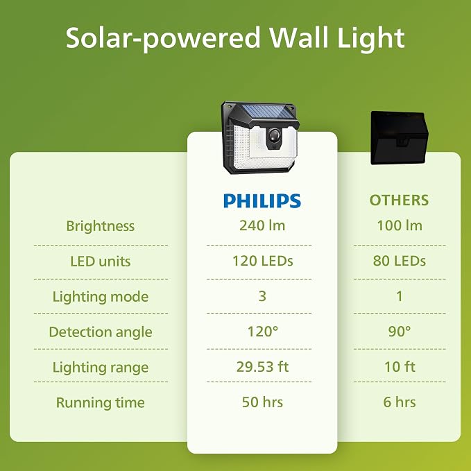 Philips Solar Lights Motion Sensor Outdoor, 120 LEDs Solar Powered Security - Image 6