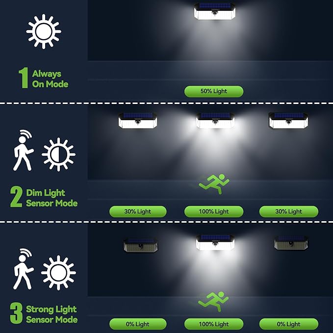 TECKNET 416 LED Solar Powered Outdoor Lights, 270° Angle & 3 Lighting Modes - Image 5