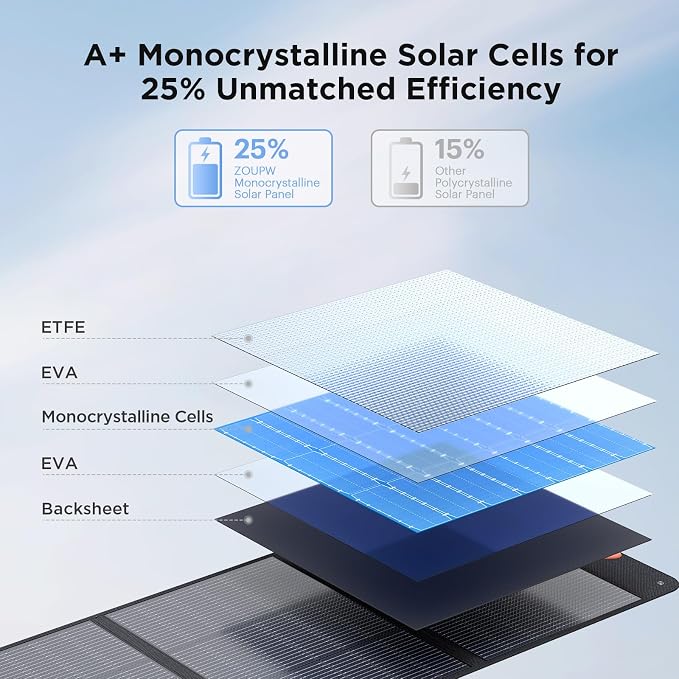 ZOUPW 320W N-Type 16BB Portable Solar Panel, 25% High Efficiency Foldable Solar - Image 3