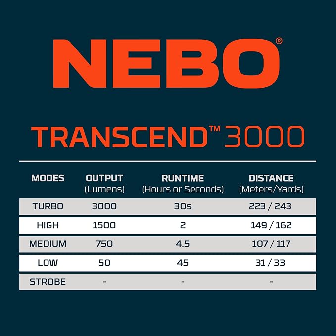 NEBO Transcend 3K Headlamp | 3000 Lumen, 5 Light Modes, USB-C Rechargeable - Image 8