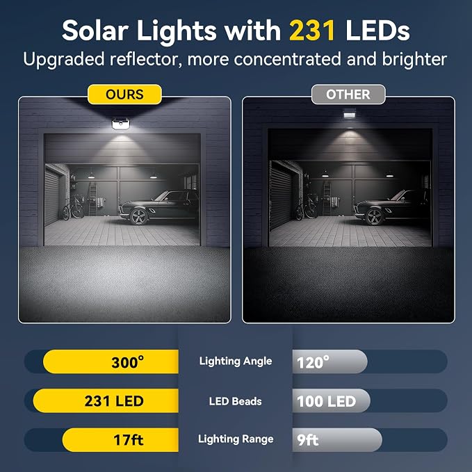 TECKNET 231 LED Solar Motion Lights Outdoor, 300° Angle & 3 Lighting Modes - Image 5