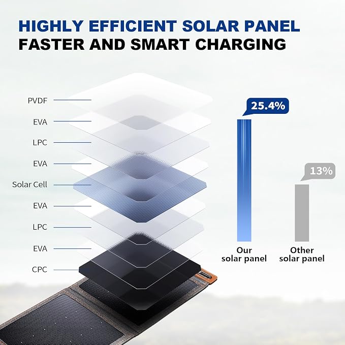 BigBlue 14W SunPower Solar Panels - Image 2