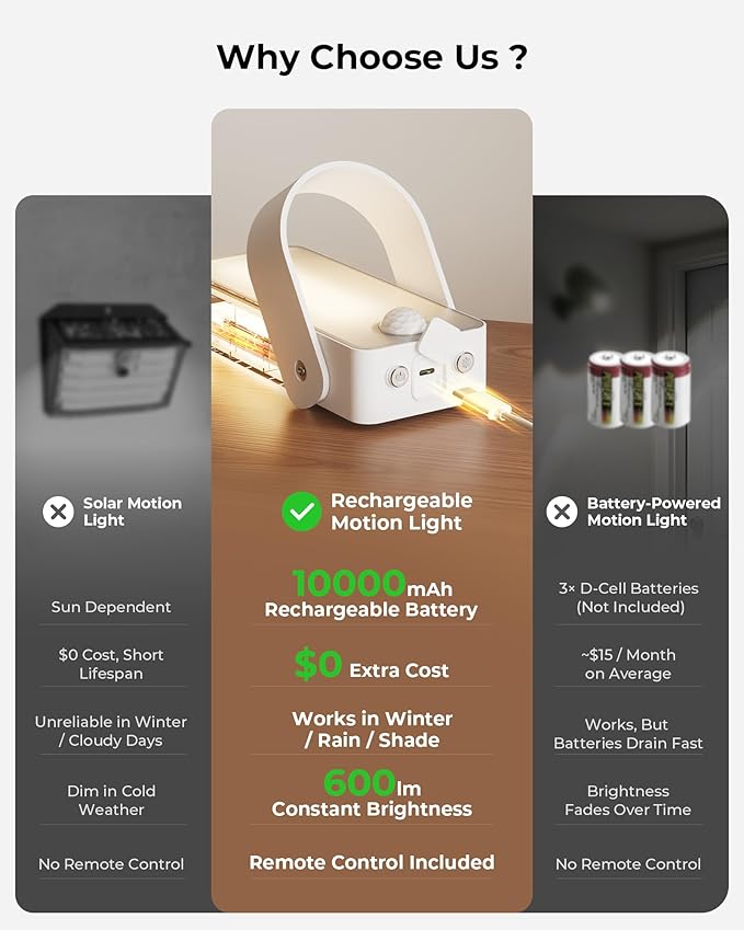2 Pack Motion Sensor Outdoor Lights, 10000mAh Rechargeable 600 Lumen Battery - Image 4