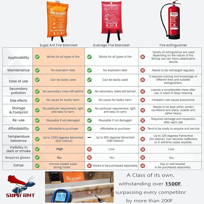 Fire Blanket - 1500F CE Certified Emergency Fire Blanket - Image 8