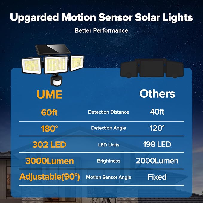 UME Solar Outdoor Lights 302 LED 3000LM, IP65 Waterproof Motion Sensor Outdoor - Image 5