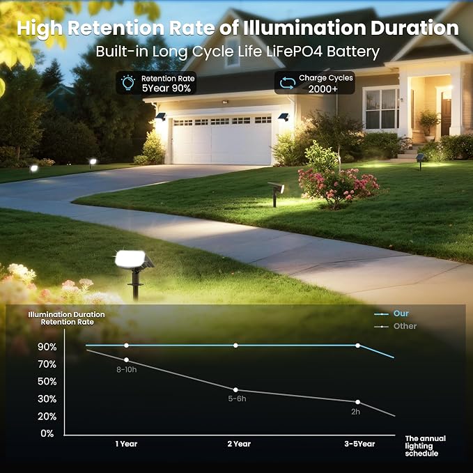 Solar Spotlights, Super Bright LED, 2 CCT Warm & Cool Light, Solarspot Lights - Image 7
