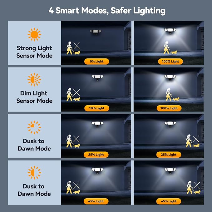TECKNET Flood Motion Sensor Outdoor Lights, 4200LM 150LEDS Lights Outdoor - Image 4