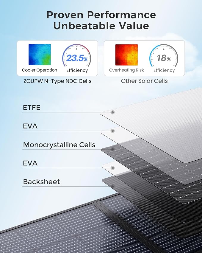 ZOUPW 200W Portable Solar Panel - Image 3