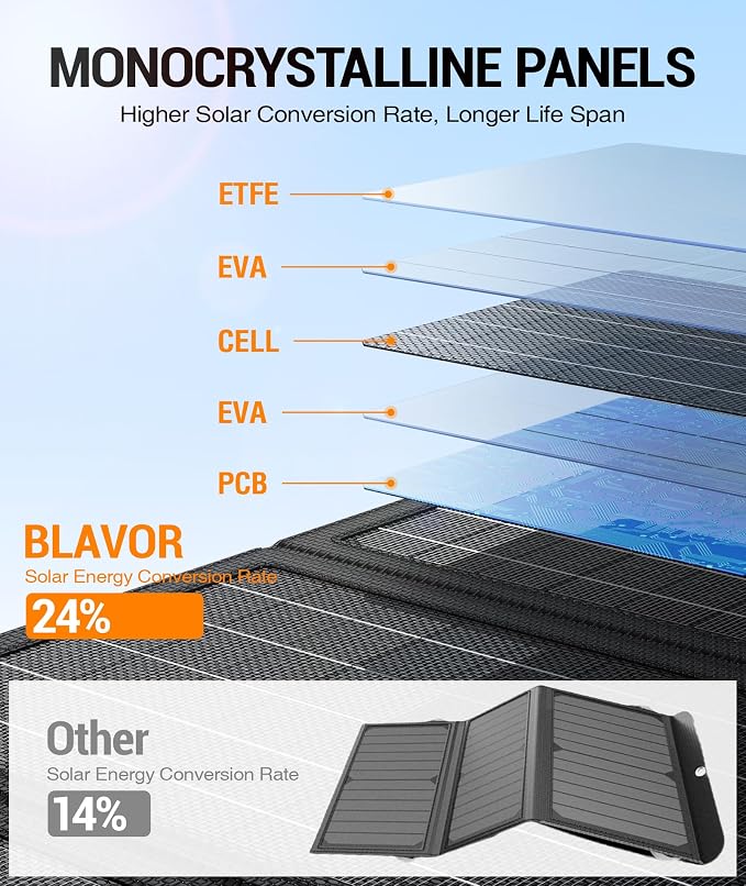 BLAVOR 30W Solar Charger USB-A QC3.0 24W USB-C DC 30W Outputs, Foldable Solar - Image 2