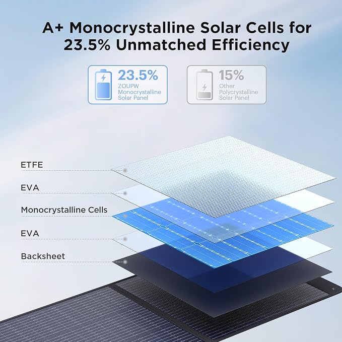 ZOUPW 220W Portable Solar Panel - Image 3