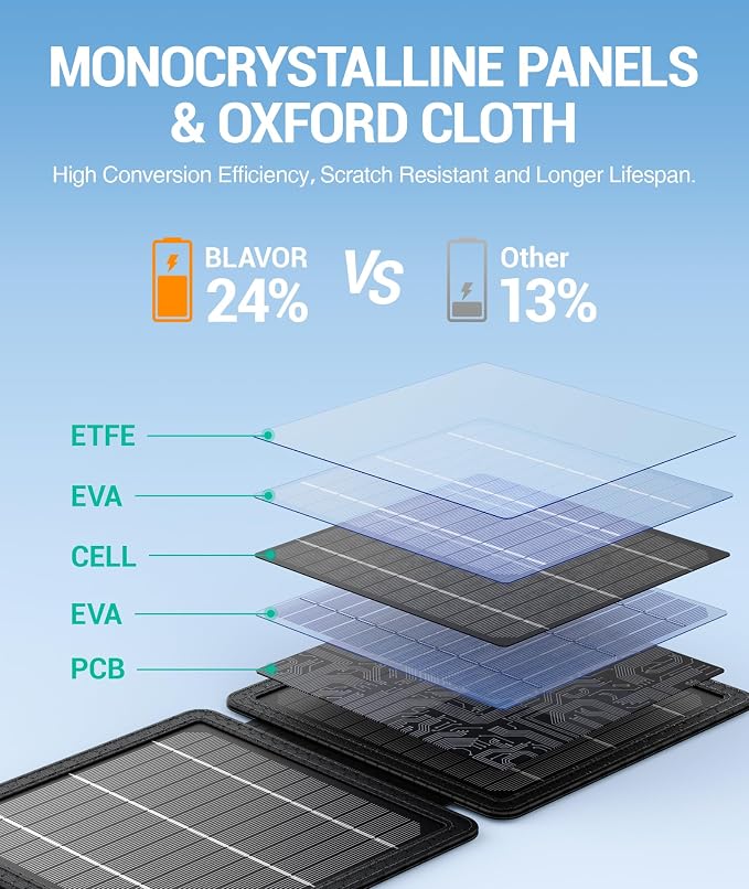 BLAVOR 10W Portable Solar Charger, Small Foldable Solar Panel - Image 4