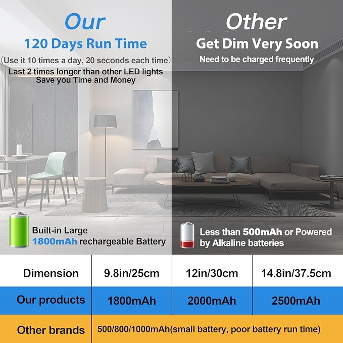 Reoshine Under Cabinet Lighting, 40 LED Motion Sensor Light Indoor Rechargeable - Image 6