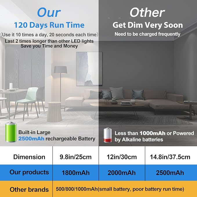 Reoshine 63 LED Closet Lights Motion Sensored, 2500mAh Rechargeable Under - Image 6