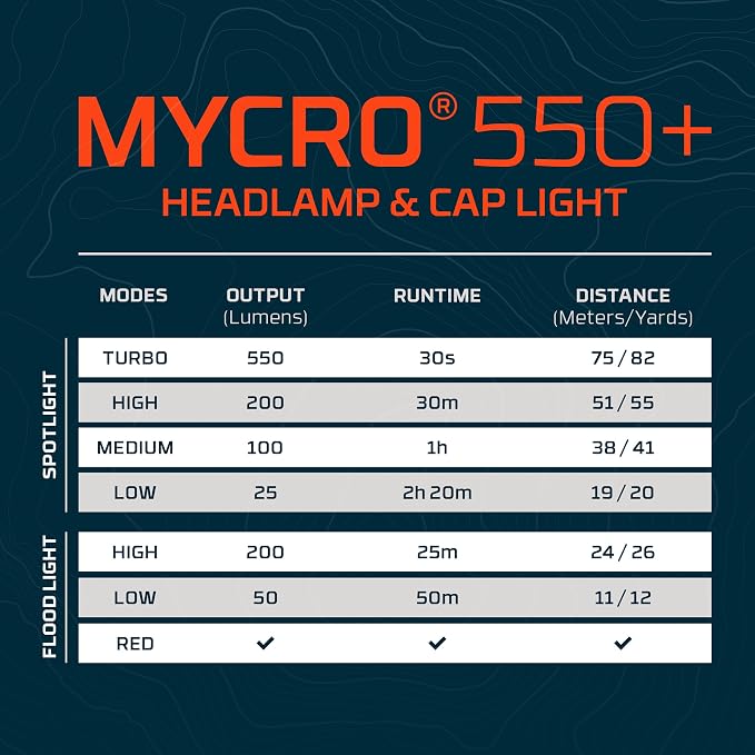 NEBO MYCRO 550+ Rechargeable Headlamp | 550 Lumens, 7 Light Modes, Water - Image 8