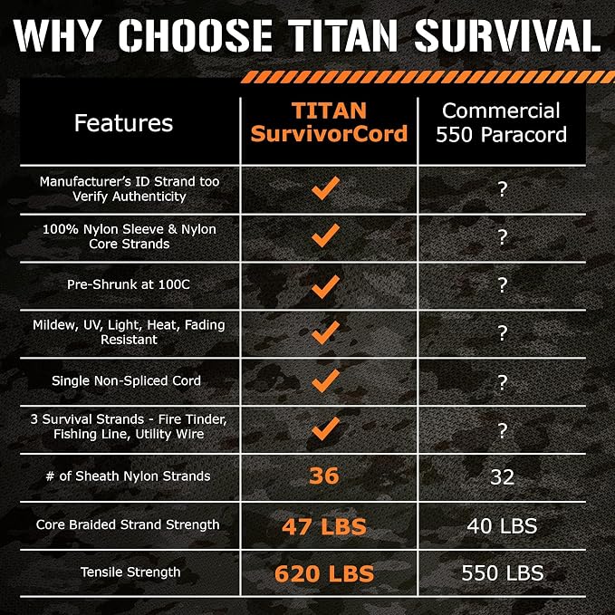 Titan Survival Patented Paracord 550-25ft, 500ft & Color Options - 620LB - Image 8